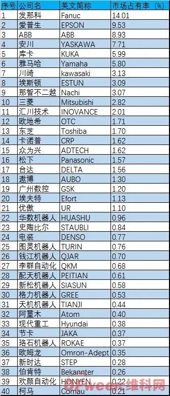 最新市场调研!预计2024年协作机器人行业规模有望破25亿元同比增长8%「图」(图1)